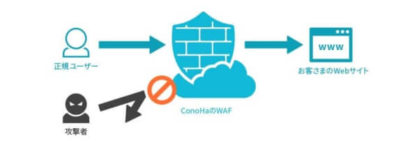 ConoHa でWAFの提供が開始へ、月額2100円から利用できるように