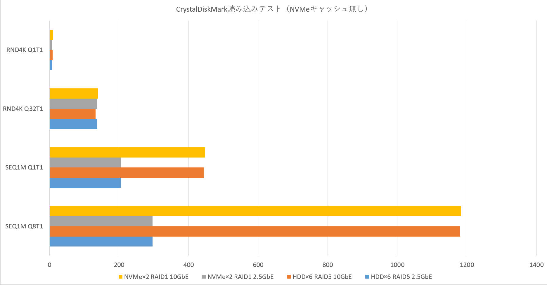 CrystalDiskMark読み込みテスト（NVMeキャッシュ無し）