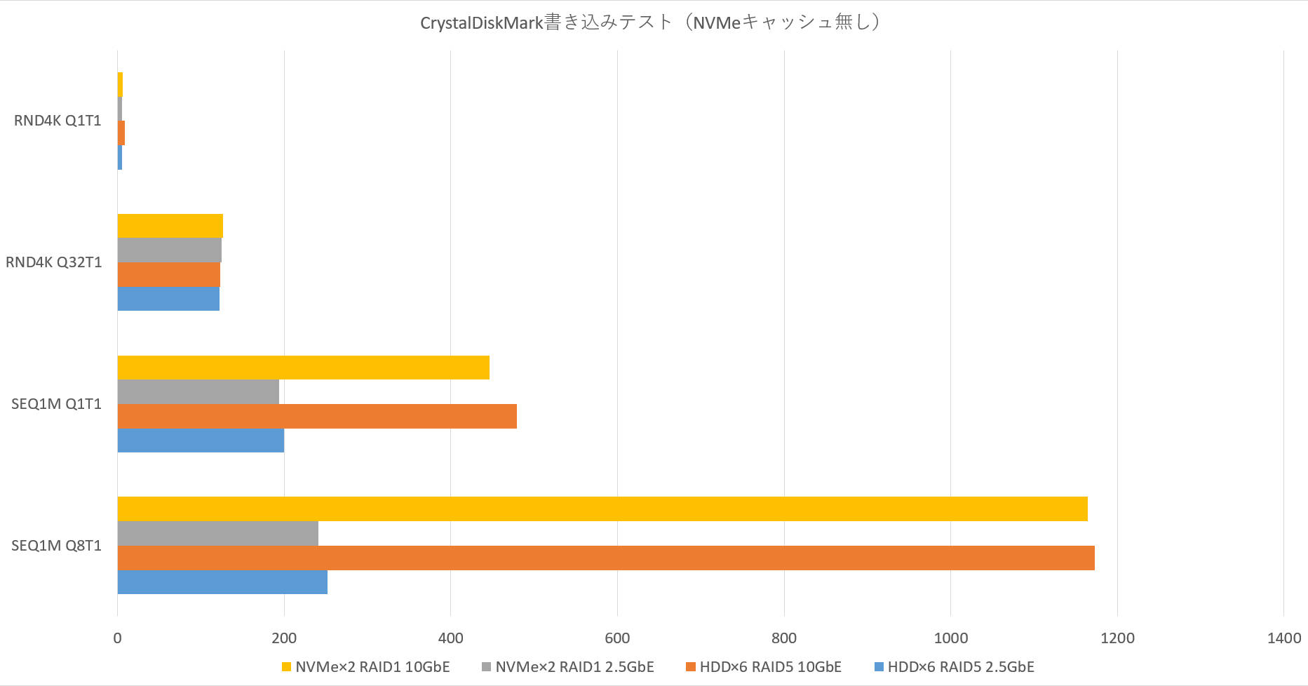 CrystalDiskMark書き込みテスト（NVMeキャッシュ無し）