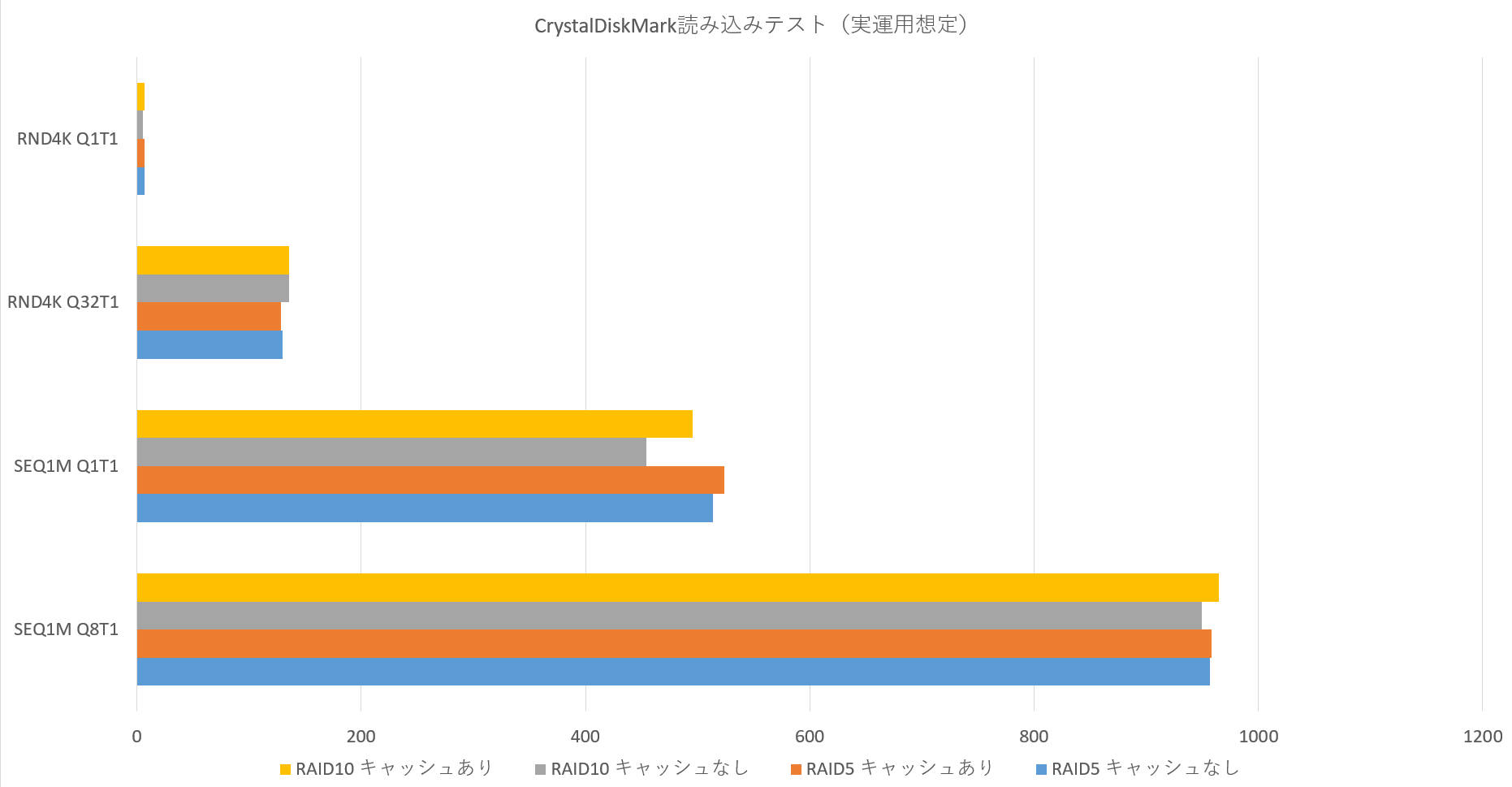 CrystalDiskMark読み込みテスト（実運用想定）結果