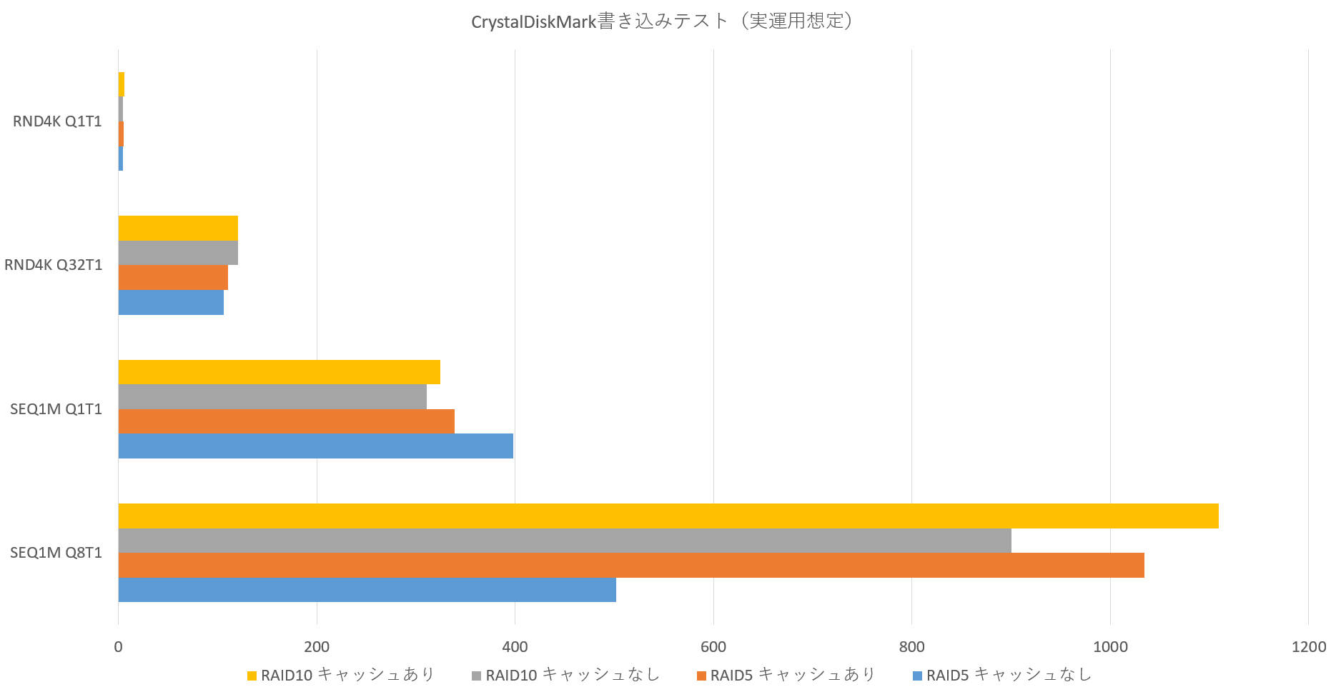 CrystalDiskMark書き込みテスト（実運用想定）結果