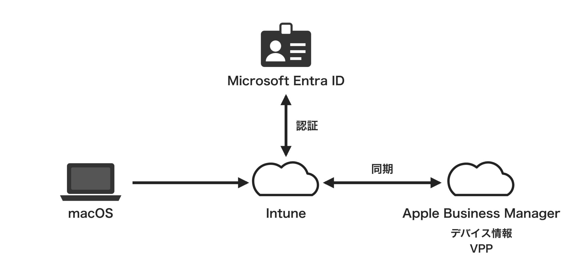 IntuneとABMを組み合わせてmacOSを管理するしくみ